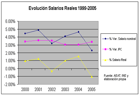 20071121160929-evolucion-salarios-reales-reducido1999-2005.gif
