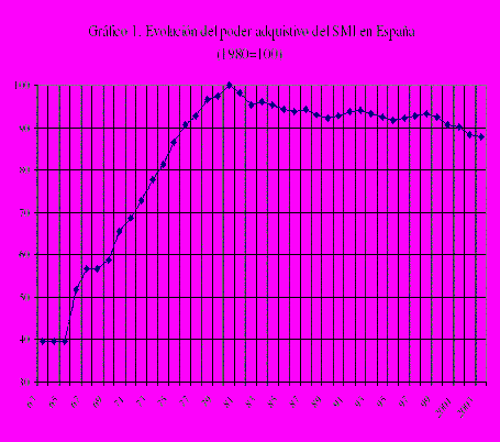 20071121161206-evolucion-salario-minimo.gif